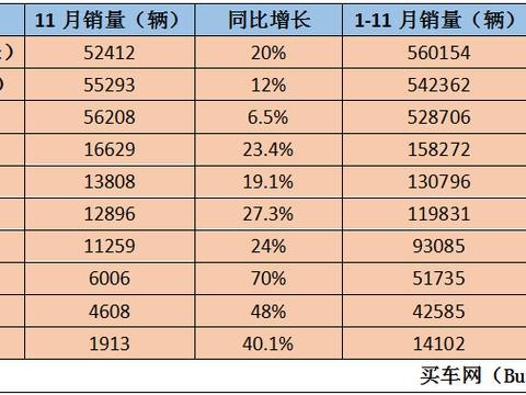 豪华车11月销量盘点 近身缠斗竞争日趋白热化