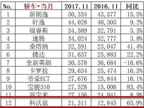 6万块就能买的合资家轿，油耗低，保养便宜，月销已经超过2万台