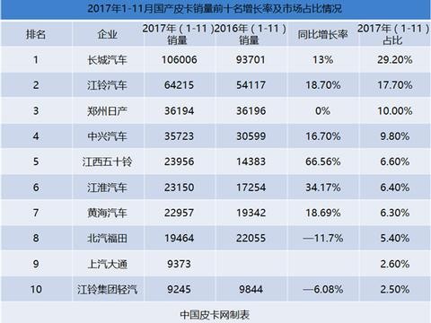 长城称霸？今年销量最好的皮卡品牌都在这了