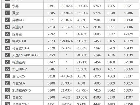 2017年11月合资SUV销量排行 途观勇夺冠军！CRV屈居第二！