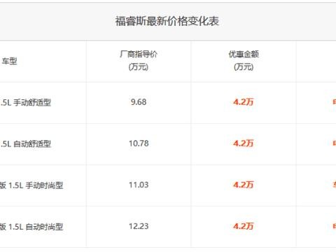 为什么福睿斯只有1.5L 并且价格都那么低