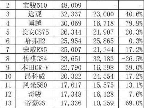 11月SUV销量新鲜出炉，H6依旧强势，小弟也连发大招，CR-V稳了