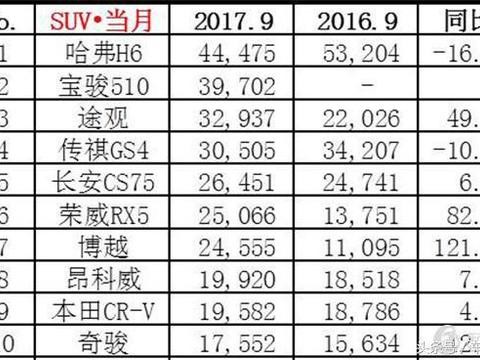 9月SUV销量排行TOP10 哈弗H6继续领跑