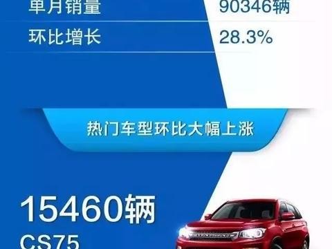 强者回归：CS75领跑，长安汽车6月销量环比增长18%