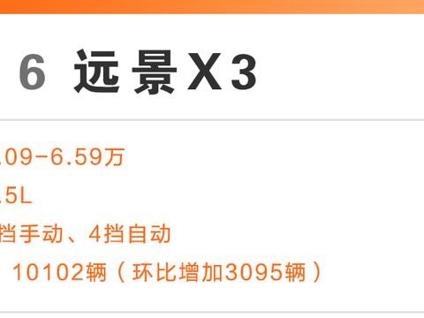 11月份国产SUV销量榜单出炉！这6款自主SUV增长最迅猛