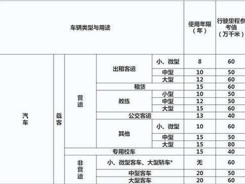 这个新政实施后，不合要求的车辆一律报废，哪怕你买的新车！