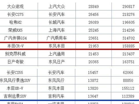 11月本田CRV销量远高于丰田RAV4，丰田怎么突然就弄不过本田了