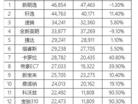 10月汽车销量TOP15出炉SUV哈弗H6依旧夺冠，MPV冠军不是730