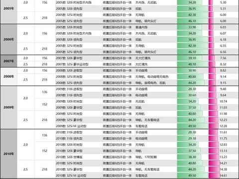 「精华」宝马3系的新车及二手车价格参考
