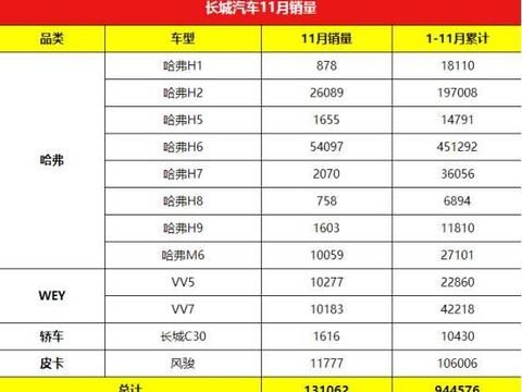 VV5/VV7销量过万, 长城加紧再推VV6抢占市场