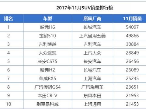 途观销量暴跌近1万，国产SUV销量猛增，传祺GS4下滑严重！