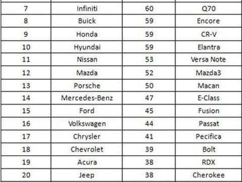 外媒评测2017年质量最好的27款车，第一名有些令人意想不到