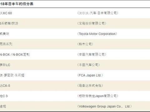 日本权威10大年度车出炉，前2都是外国车，凯美瑞只排第3！