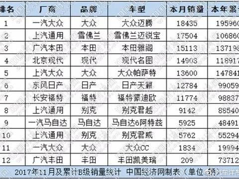 什么车这么狠！天籁凯美瑞加起来还没它卖得多？