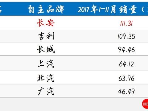 销量暴涨的前奏？2018年长安重磅车型巡礼，都是不可辜负的好车！
