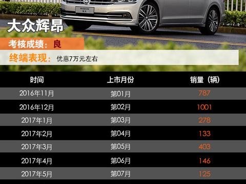 上汽大众辉昂：算不算渐入佳境？