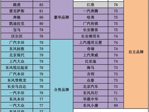 售后服务满意度排名：奥迪、路虎领跑，宝骏问鼎自主品牌冠军