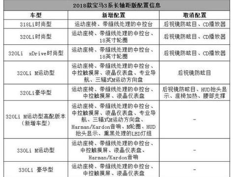 取消CD播放器及防炫目，升级29项配置，运动基因的宝马又回来了！