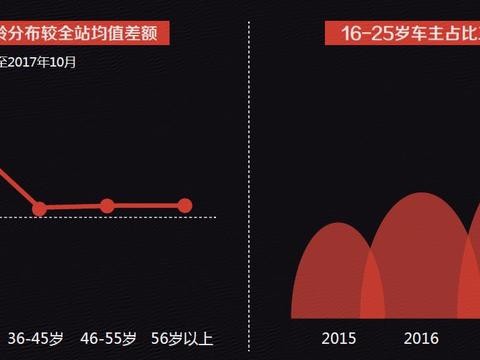 汽车用品线上消费特征：超三成来自“粤苏京”