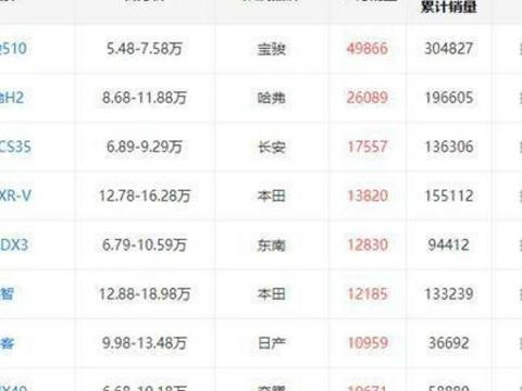 11月小型SUV销量排行，宝骏510狂卖近5万