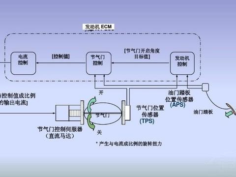保养爱车4S店总让清洗节气门，就为了多坑点钱？