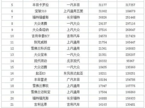 2017年11月轿车销量总榜，朗逸重回第一，那年销25辆的自己没数吗