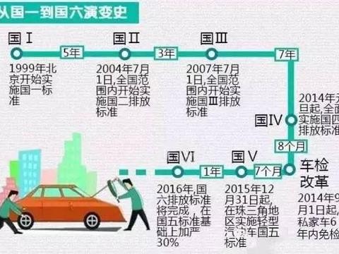 国六就要来了~国四的二手车还能买吗？！