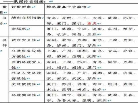 中国十大宜居城市gdp排行_震惊 信阳落选2019年中国十大宜居城市 但是我们的GDP全国排名.....