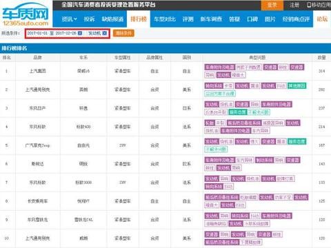 2017年发动机问题最多的车型，其中几款国产车销量不高投诉却很高