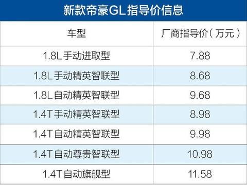 新款帝豪GL上市 售7.88-11.58万元 搭1.4T动力