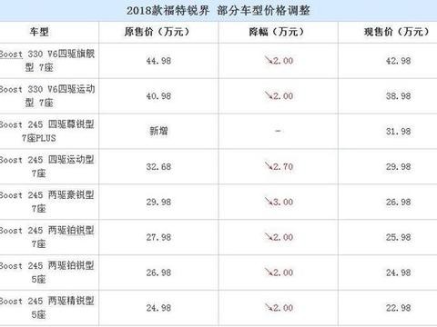福特已被彻底惹毛，2018款锐界官降3万，白菜价怒怼途昂汉兰达