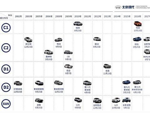 15年拥粉900万，图说北京现代发展之路