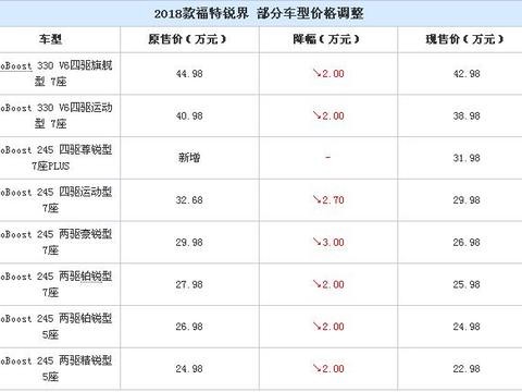 20多万的车，100万的感觉，如今官降2-3万，不买亏大了！