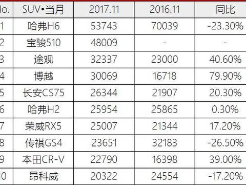 11月SUV销量出炉，这几款国产品牌车型出乎您的想象
