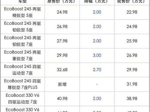 7座SUV市场再起风云 福特锐界官降2-3万 汉兰达没得玩了