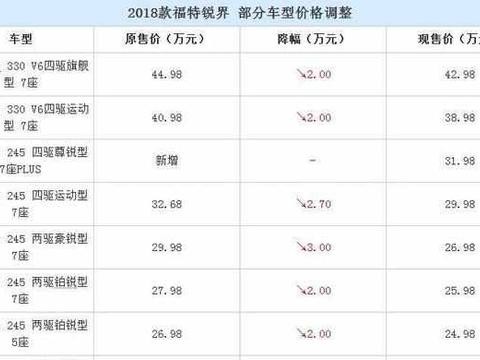 看到途昂火了，福特锐界忍不住最高降价3万元，仅23万起必火