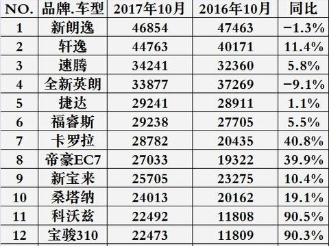 新鲜出炉！2017年10月国内汽车销量排行top15