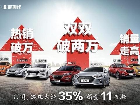 北京现代2017年12月销量环比大涨35% 年销量近82万辆！