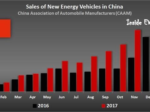 中国新能源汽车的突破
