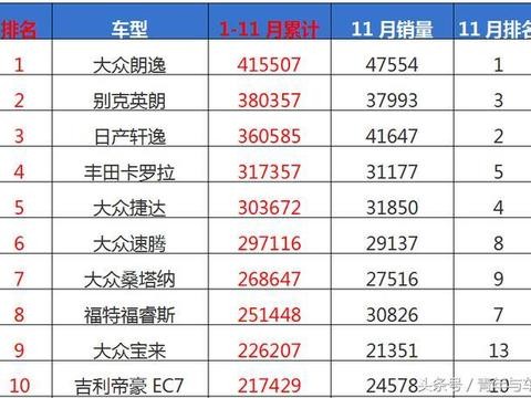 今年来轿车累计销量排行榜1-227名