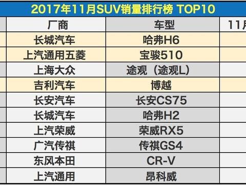 自主品牌SUV销量前三强, 哈佛H6、宝骏510、吉利博越怎么选！