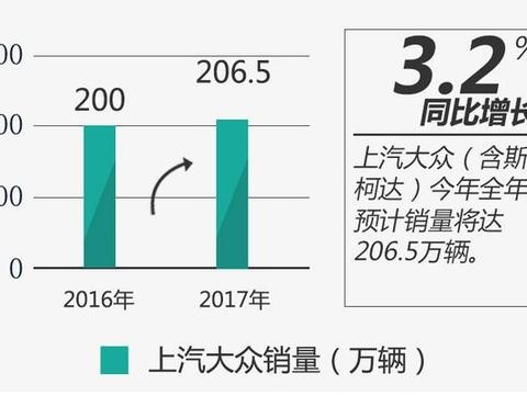 力压一汽大众、上汽通用，上汽大众全年热销173万辆，夺全年销冠