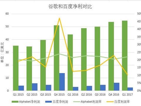 百度与谷歌的差距越来越大？