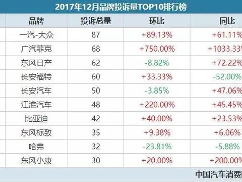 2017年12月汽车投诉榜，这个品牌的投诉增长了750％！
