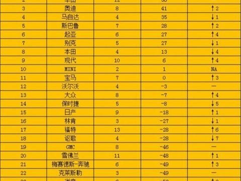 十大质量最好的汽车品牌：前五日系车占四席，两韩系品牌上榜