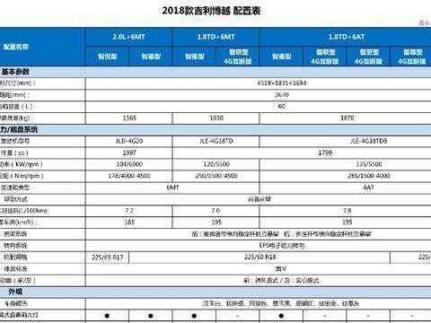 2018博越新款最详细真实配置表