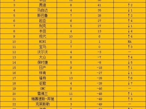 十大质量最好的汽车品牌: 前五日系车占四席, 两韩系品牌上榜