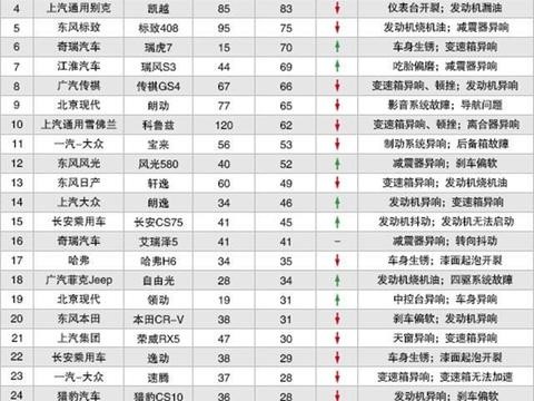变速箱异响、顿挫不断, 荣威i6登12月投诉榜榜首, 真让车主寒心了