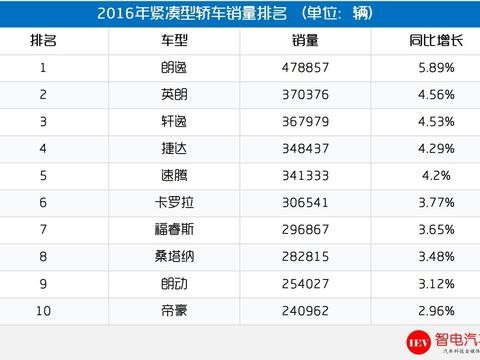 7.88万起，送真皮座椅带天窗，颜值党表示难拒绝，买啥朗逸卡罗拉