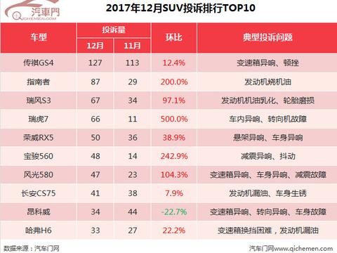 12月SUV投诉：瑞虎7投诉量增幅最高